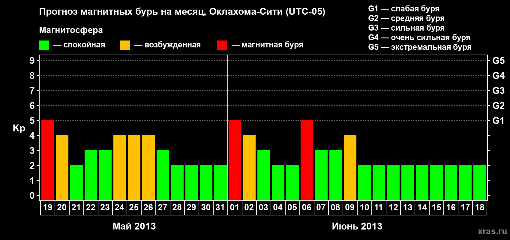 Прогноз максимального суточного геомагнитного индекса&nbsp;Kp на <b>1 месяц</b> (31 день) <b>с 19 мая по 18 июня 2013 г</b>