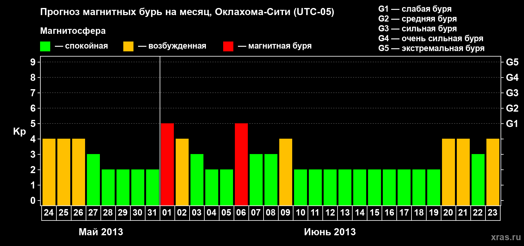 Прогноз максимального суточного геомагнитного индекса Kp на <b>1 месяц</b> (31 день) <b>с 24 мая по 23 июня 2013 г</b>