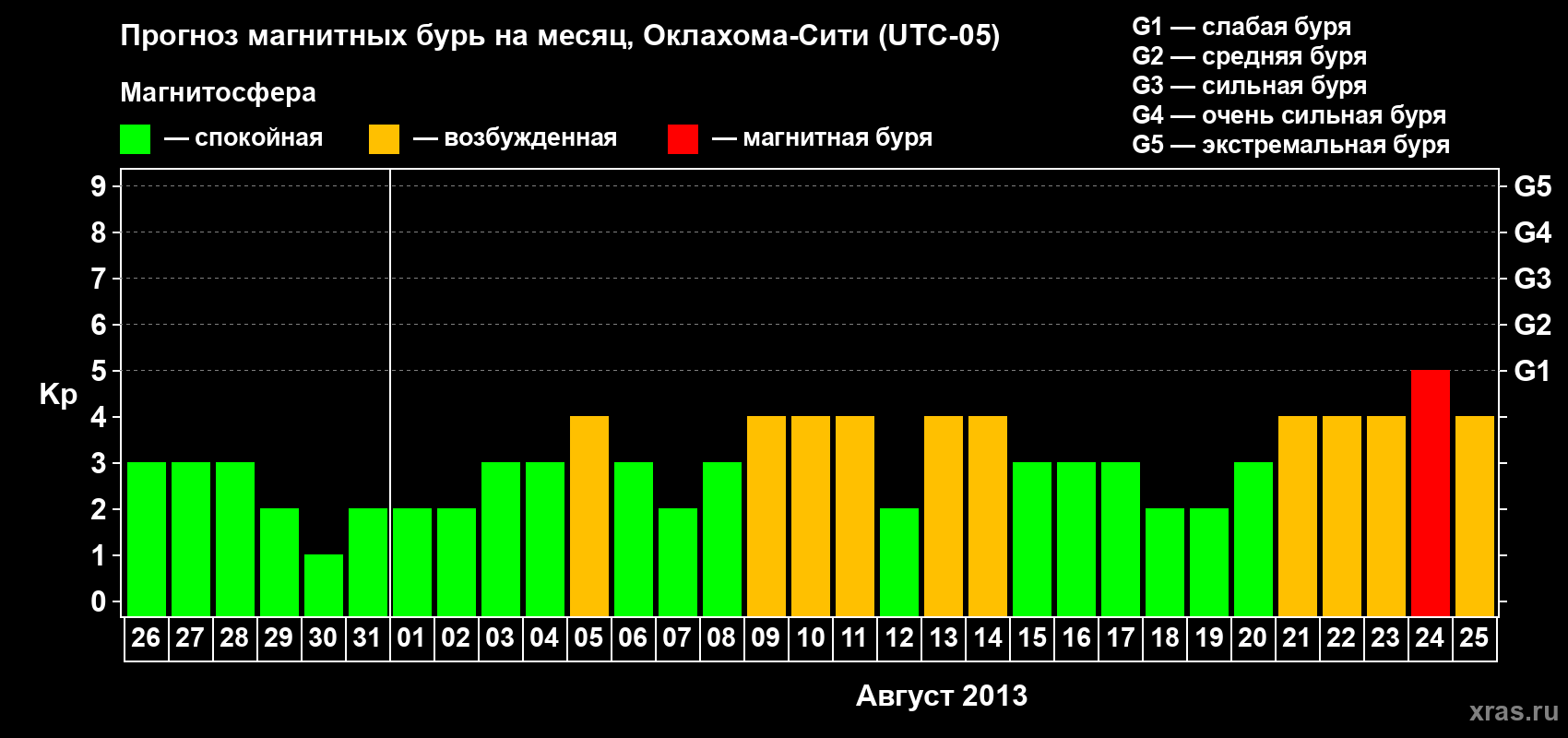 Прогноз максимального суточного геомагнитного индекса Kp на <b>1 месяц</b> (31 день) <b>с 26 июля по 25 августа 2013 г</b>