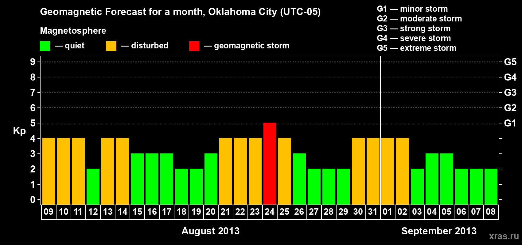Forecast of the daily maximal value of geomagnetic index Kp for <b>1 month</b> (31 days) <b>from Aug 09, 2013 to Sep 08, 2013</b>