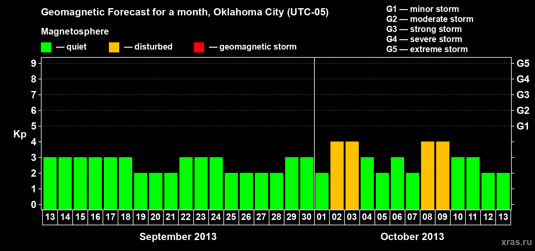 Forecast of the daily maximal value of geomagnetic index Kp for <b>1 month</b> (31 days) <b>from Sep 13, 2013 to Oct 13, 2013</b>