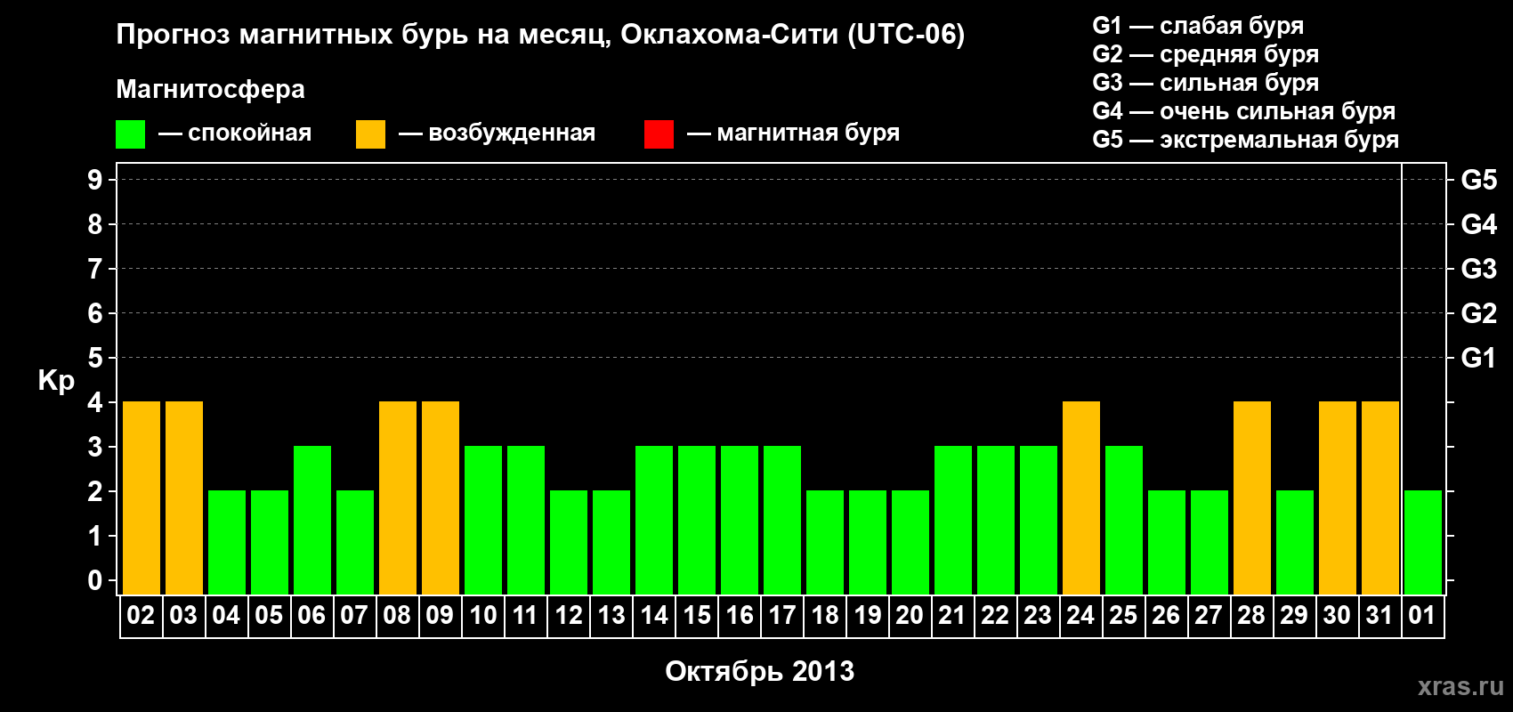 Прогноз максимального суточного геомагнитного индекса Kp на <b>1 месяц</b> (31 день) <b>с 02 октября по 01 ноября 2013 г</b>