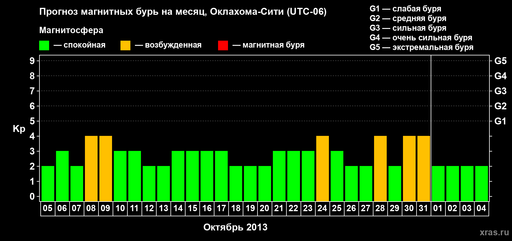 Прогноз максимального суточного геомагнитного индекса Kp на <b>1 месяц</b> (31 день) <b>с 05 октября по 04 ноября 2013 г</b>