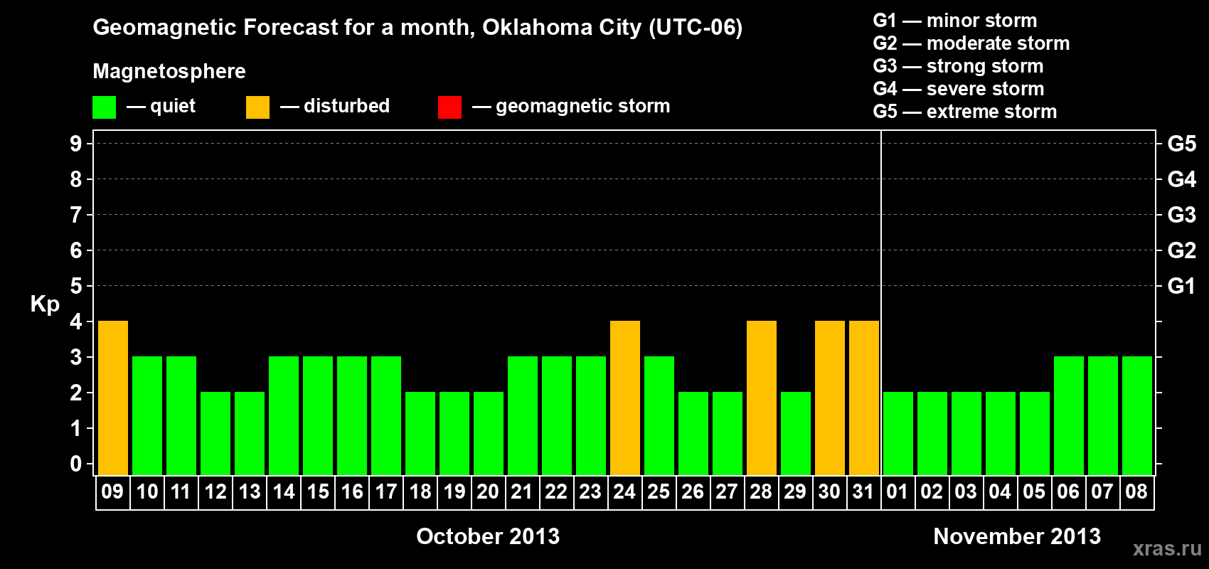 Forecast of the daily maximal value of geomagnetic index&nbsp;Kp for <b>1 month</b> (31 days) <b>from Oct 09, 2013 to Nov 08, 2013</b>