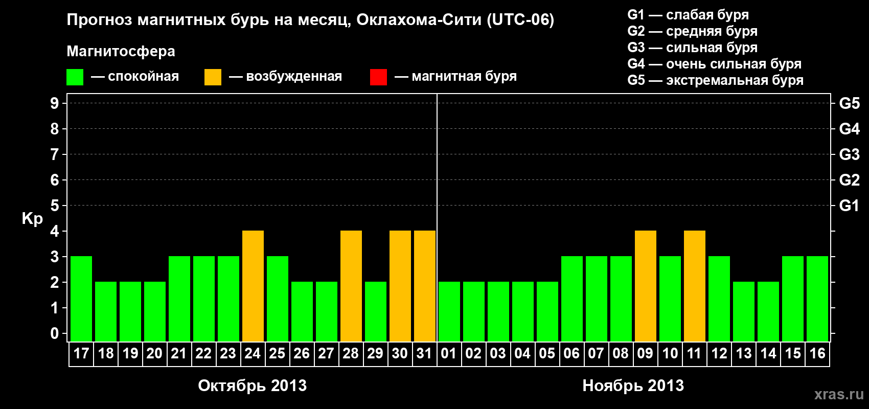 Прогноз максимального суточного геомагнитного индекса Kp на <b>1 месяц</b> (31 день) <b>с 17 октября по 16 ноября 2013 г</b>