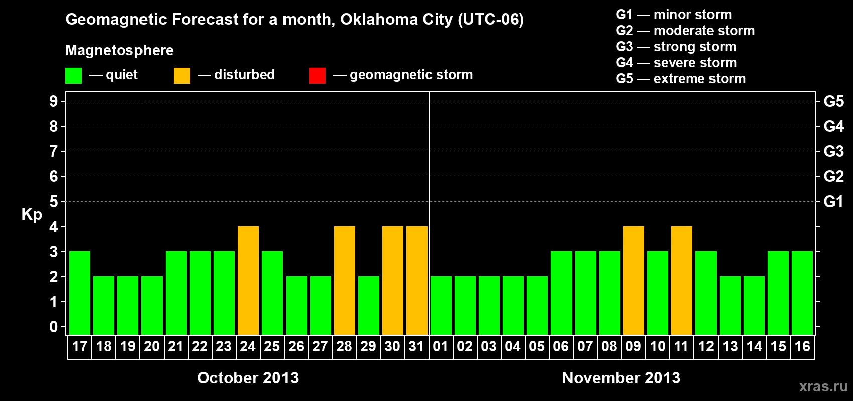 Forecast of the daily maximal value of geomagnetic index Kp for <b>1 month</b> (31 days) <b>from Oct 17, 2013 to Nov 16, 2013</b>