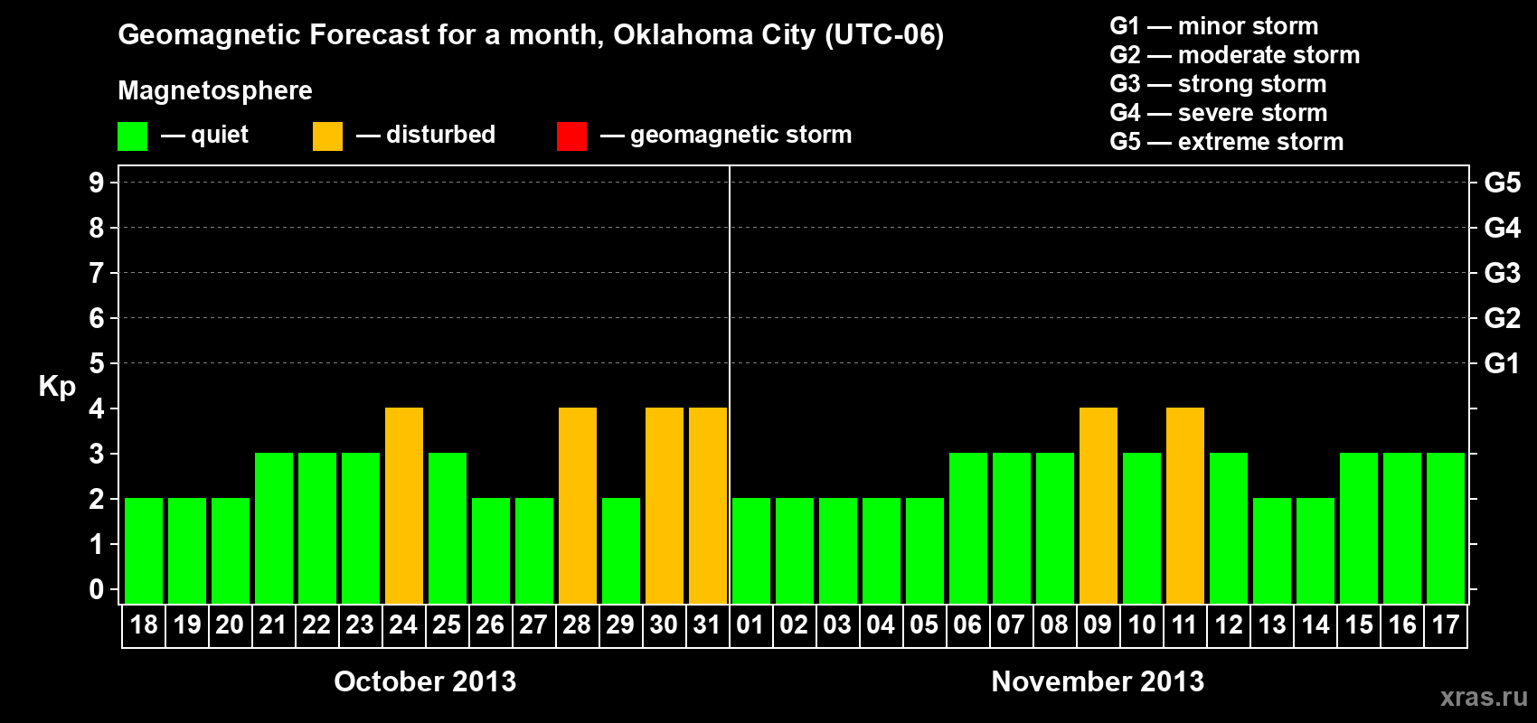 Forecast of the daily maximal value of geomagnetic index Kp for <b>1 month</b> (31 days) <b>from Oct 18, 2013 to Nov 17, 2013</b>