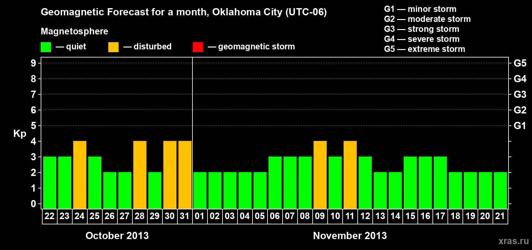 Forecast of the daily maximal value of geomagnetic index Kp for <b>1 month</b> (31 days) <b>from Oct 22, 2013 to Nov 21, 2013</b>