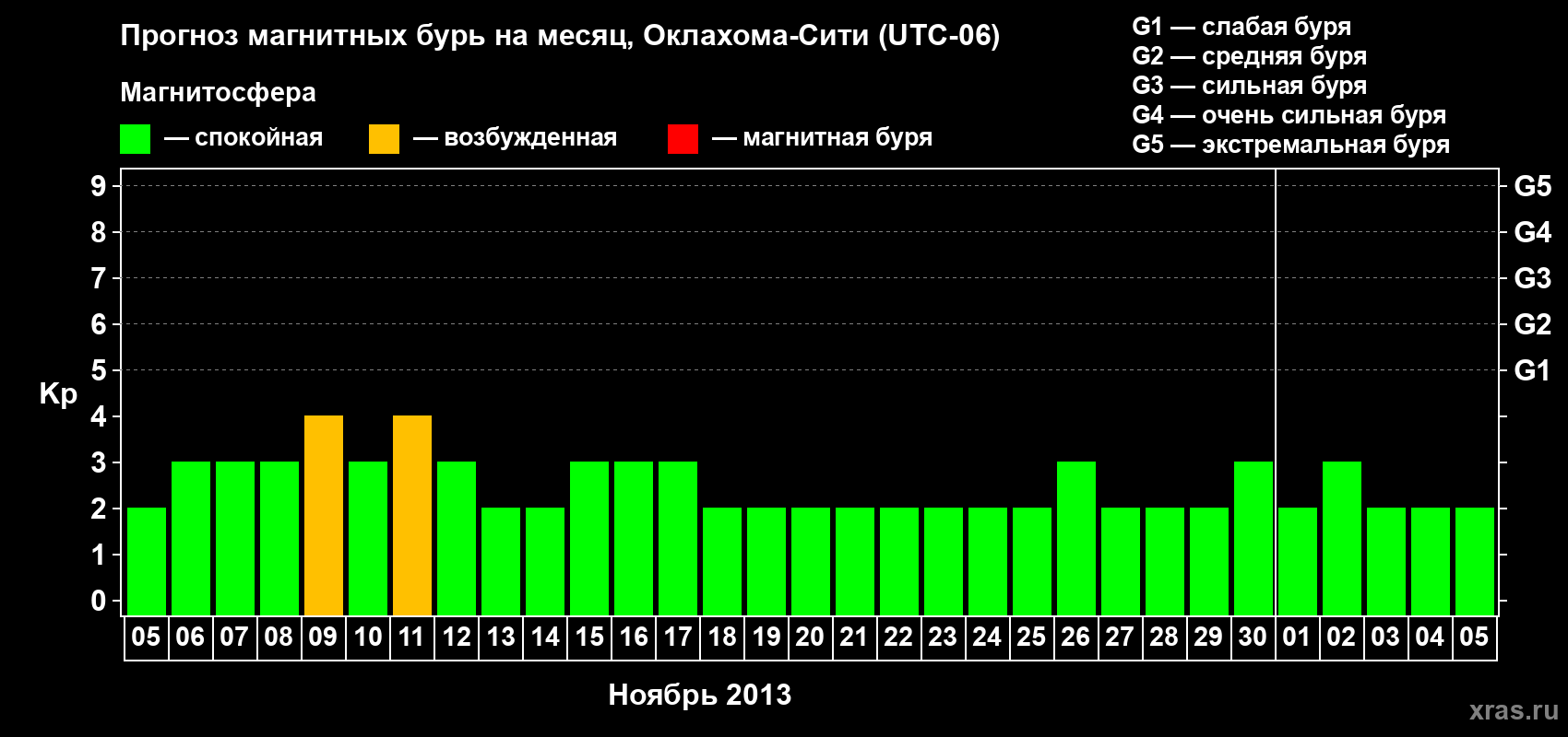 Прогноз максимального суточного геомагнитного индекса&nbsp;Kp на <b>1 месяц</b> (31 день) <b>с 05 ноября по 05 декабря 2013 г</b>