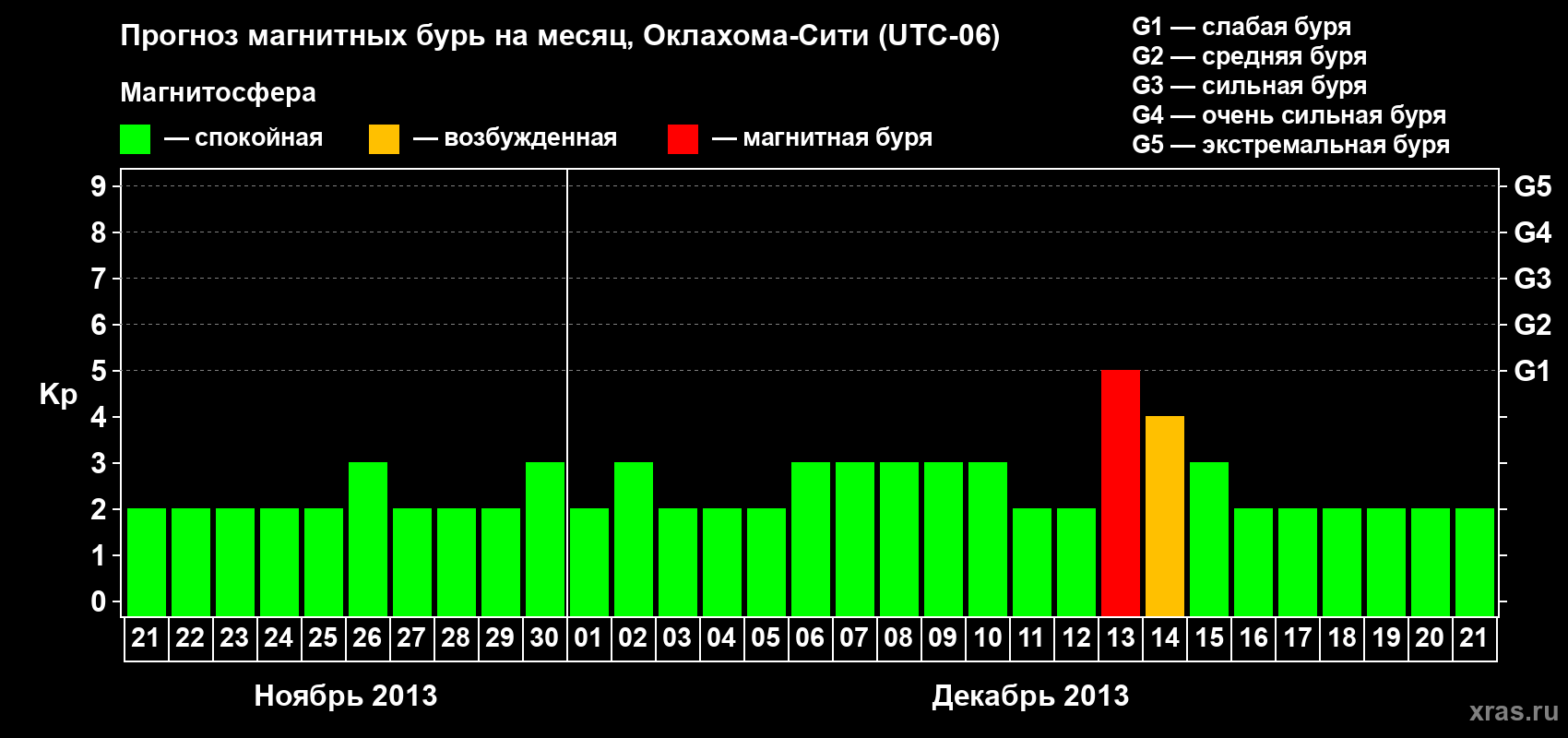Прогноз максимального суточного геомагнитного индекса Kp на <b>1 месяц</b> (31 день) <b>с 21 ноября по 21 декабря 2013 г</b>
