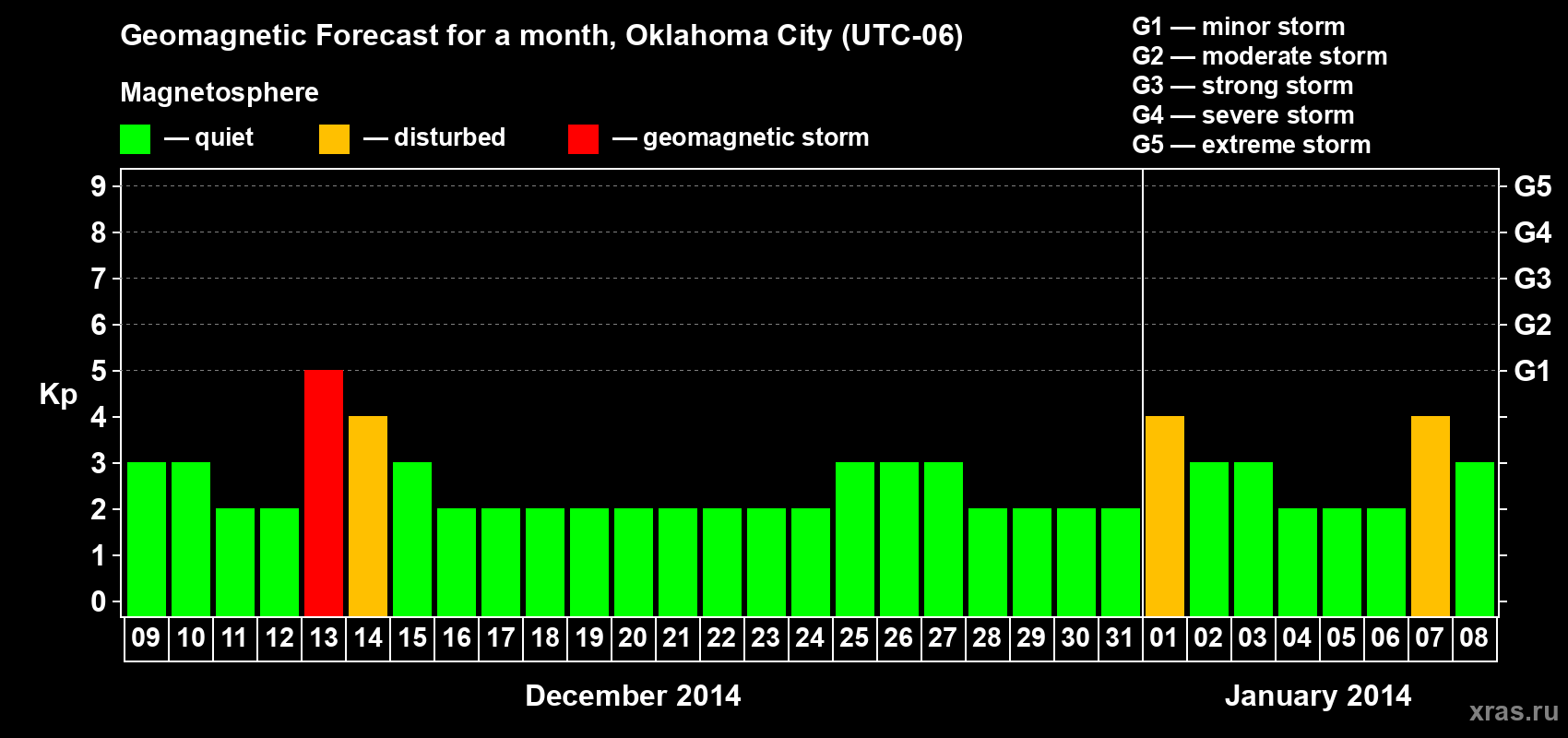 Forecast of the daily maximal value of geomagnetic index Kp for <b>1 month</b> (31 days) <b>from Dec 09, 2013 to Jan 08, 2014</b>