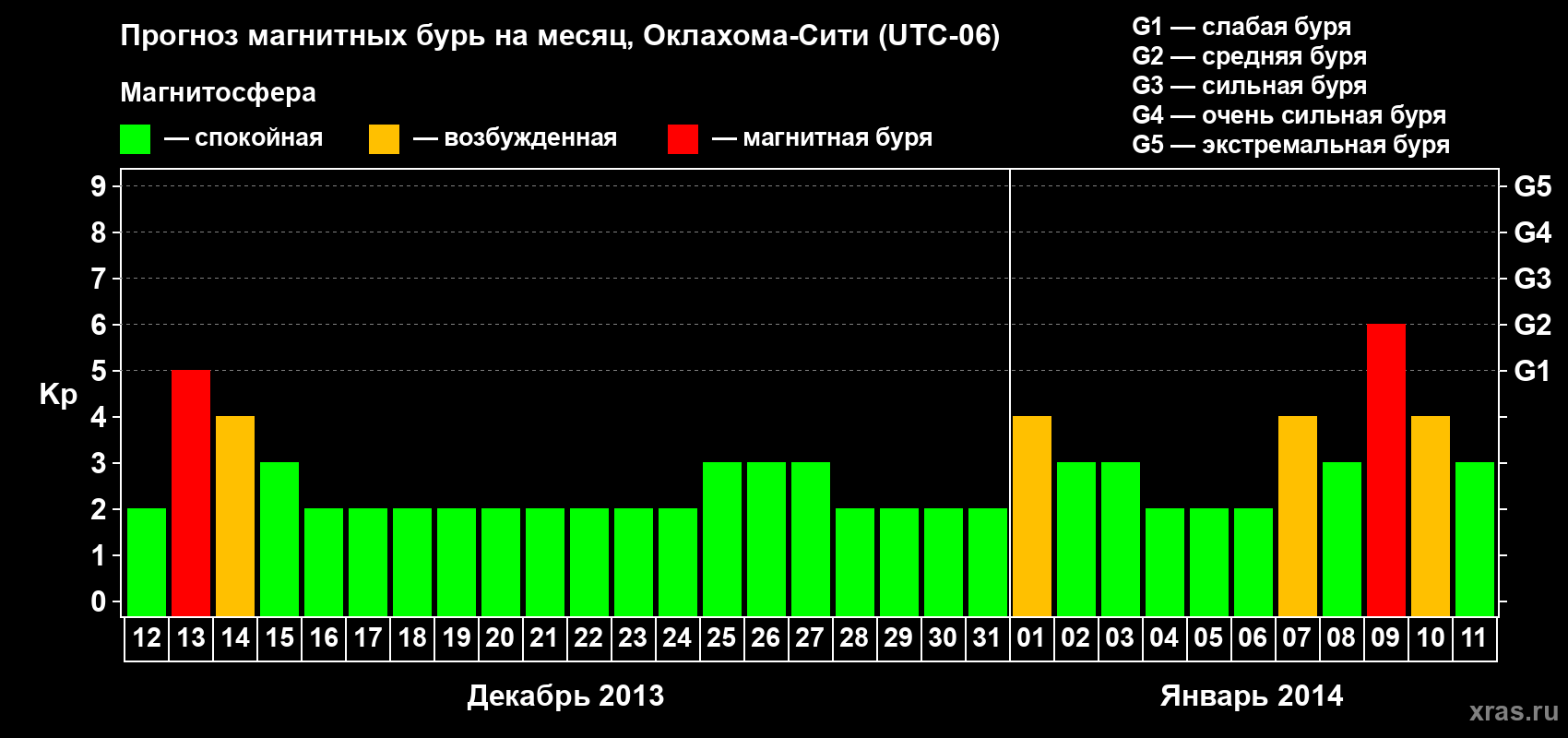 Прогноз максимального суточного геомагнитного индекса&nbsp;Kp на <b>1 месяц</b> (31 день) <b>с 12 декабря 2013 г по 11 января 2014 г</b>