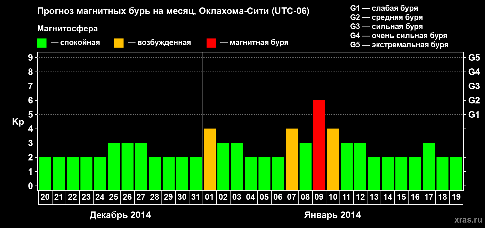 Прогноз максимального суточного геомагнитного индекса Kp на <b>1 месяц</b> (31 день) <b>с 20 декабря 2013 г по 19 января 2014 г</b>