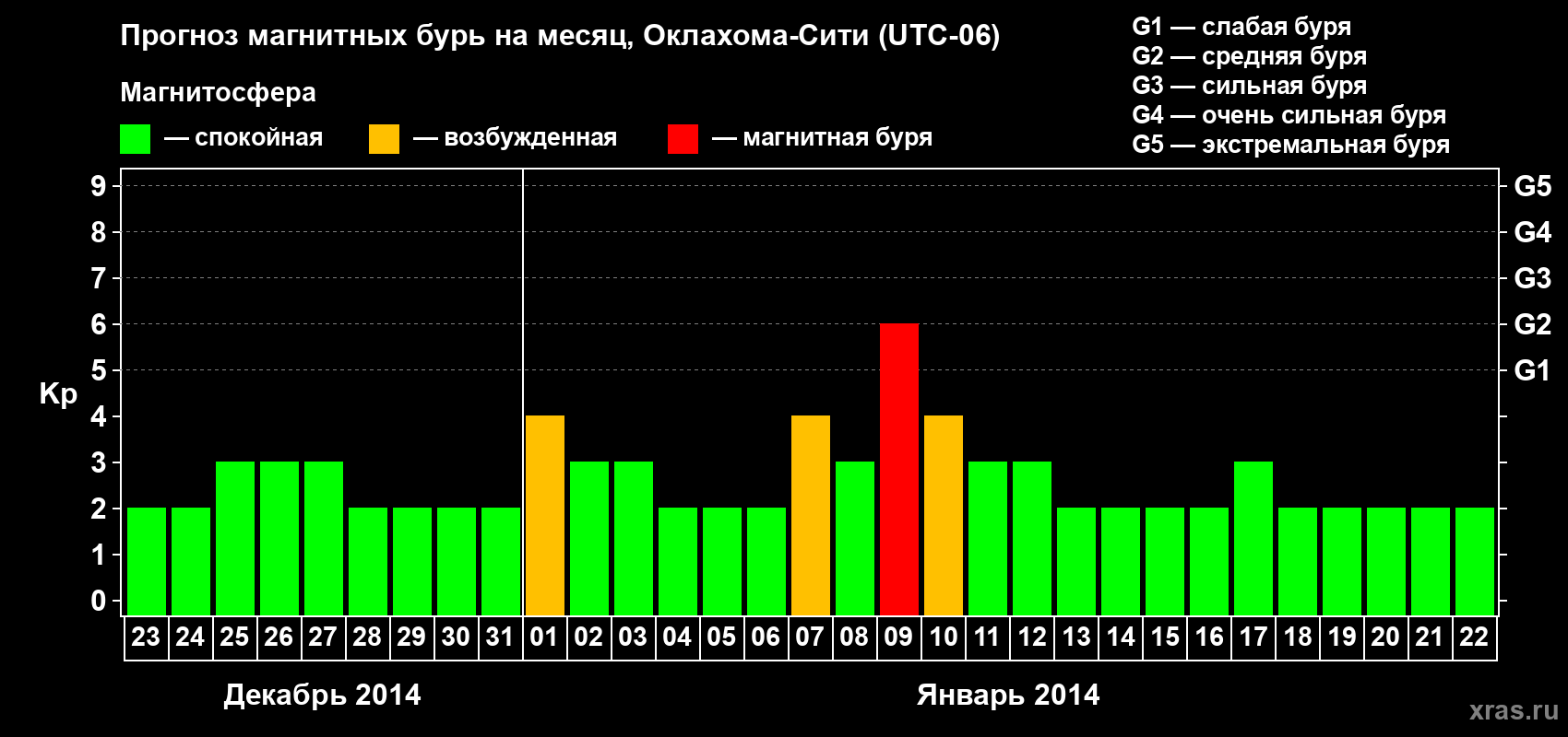 Прогноз максимального суточного геомагнитного индекса Kp на <b>1 месяц</b> (31 день) <b>с 23 декабря 2013 г по 22 января 2014 г</b>