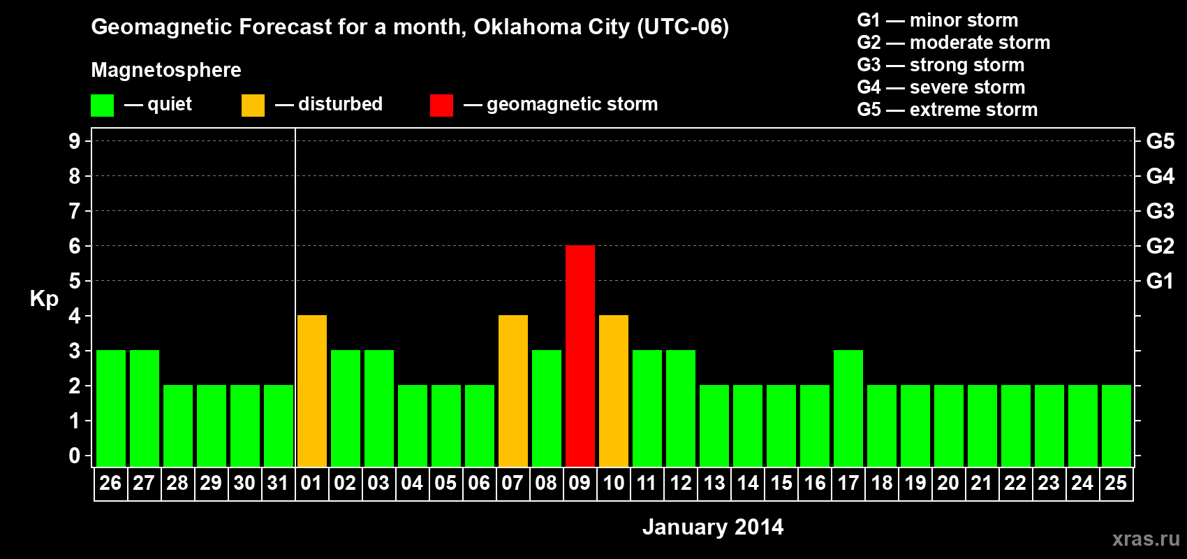 Forecast of the daily maximal value of geomagnetic index Kp for <b>1 month</b> (31 days) <b>from Dec 26, 2013 to Jan 25, 2014</b>