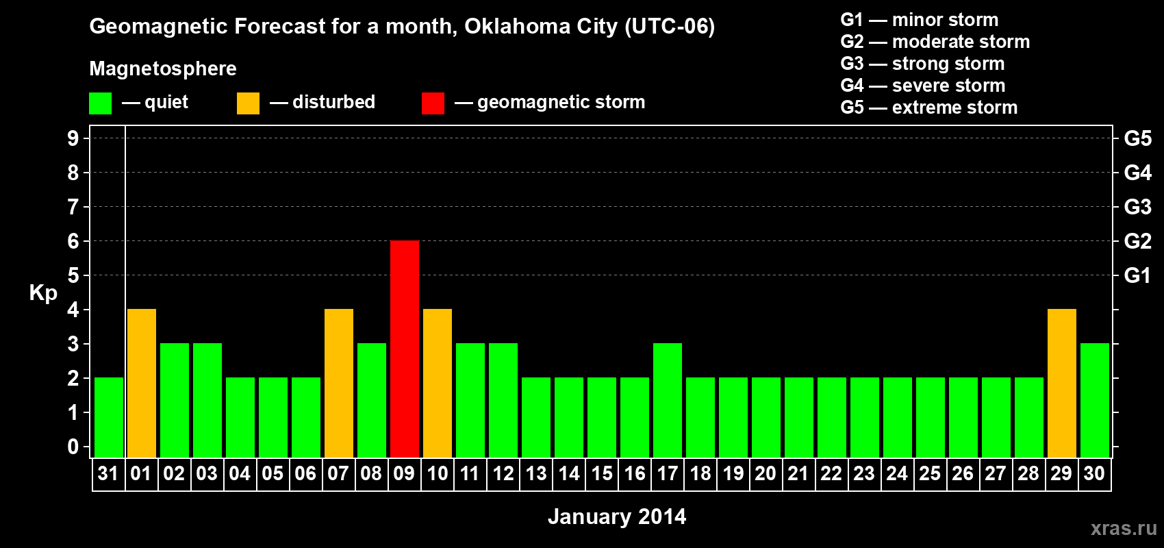 Forecast of the daily maximal value of geomagnetic index Kp for <b>1 month</b> (31 days) <b>from Dec 31, 2013 to Jan 30, 2014</b>