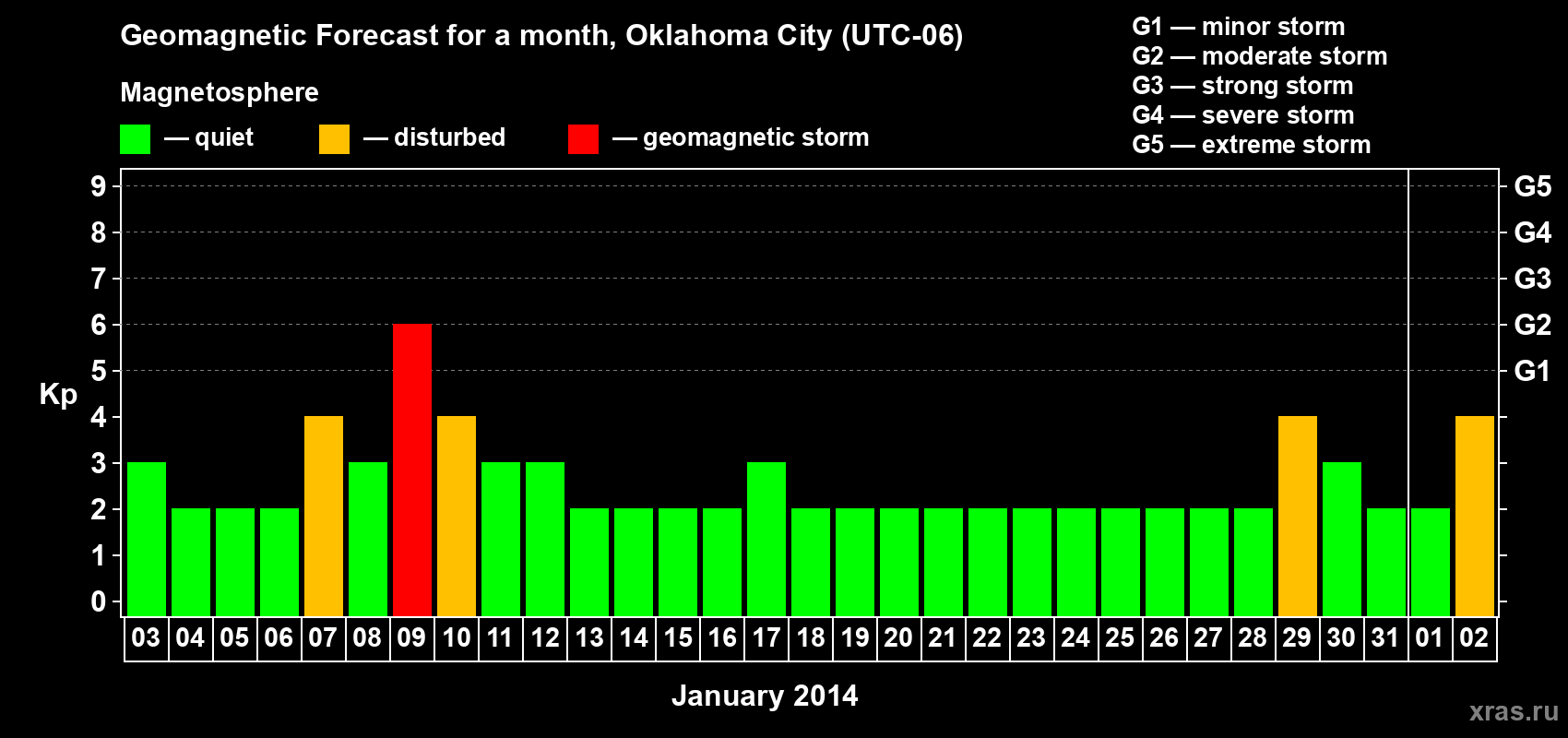 Forecast of the daily maximal value of geomagnetic index Kp for <b>1 month</b> (31 days) <b>from Jan 03, 2014 to Feb 02, 2014</b>