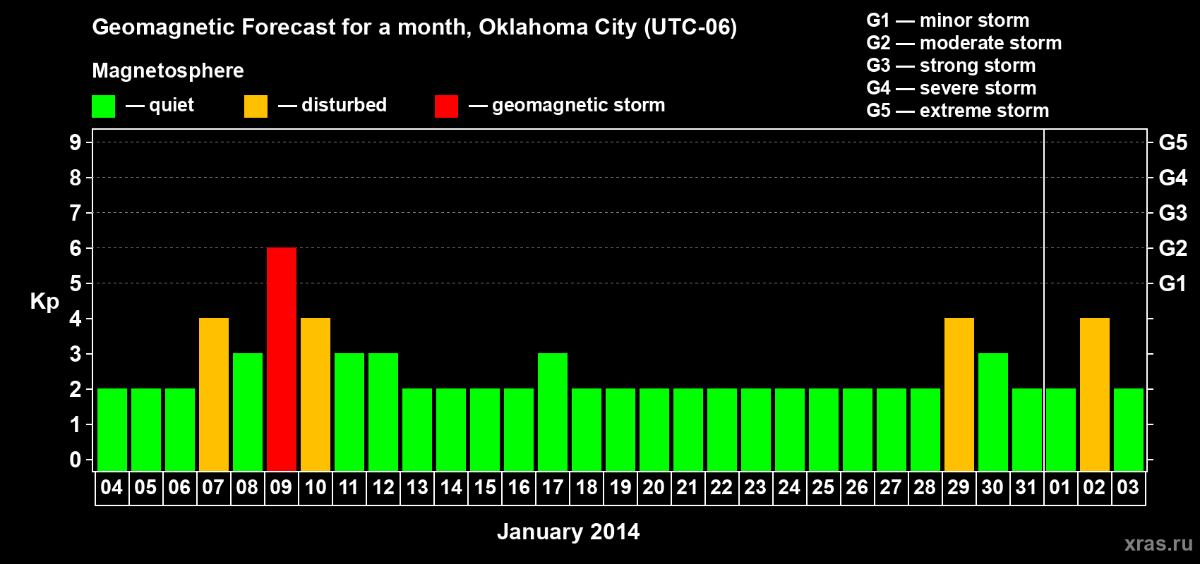 Forecast of the daily maximal value of geomagnetic index Kp for <b>1 month</b> (31 days) <b>from Jan 04, 2014 to Feb 03, 2014</b>
