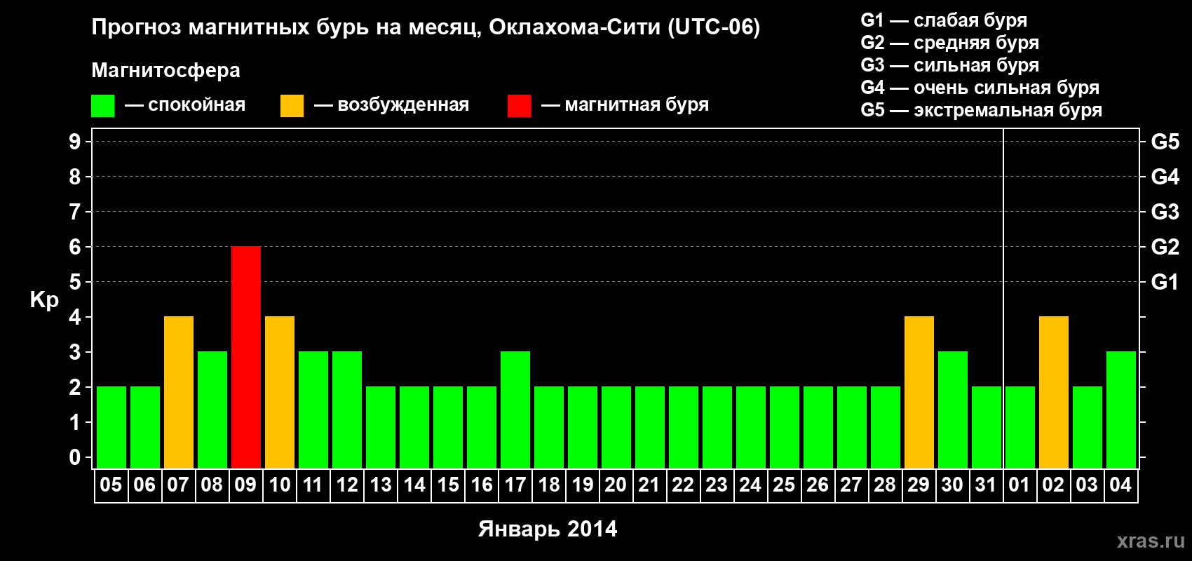 Прогноз максимального суточного геомагнитного индекса Kp на <b>1 месяц</b> (31 день) <b>с 05 января по 04 февраля 2014 г</b>