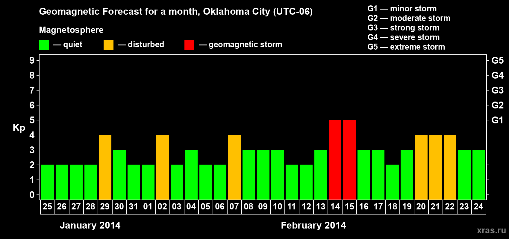 Forecast of the daily maximal value of geomagnetic index&nbsp;Kp for <b>1 month</b> (31 days) <b>from Jan 25, 2014 to Feb 24, 2014</b>