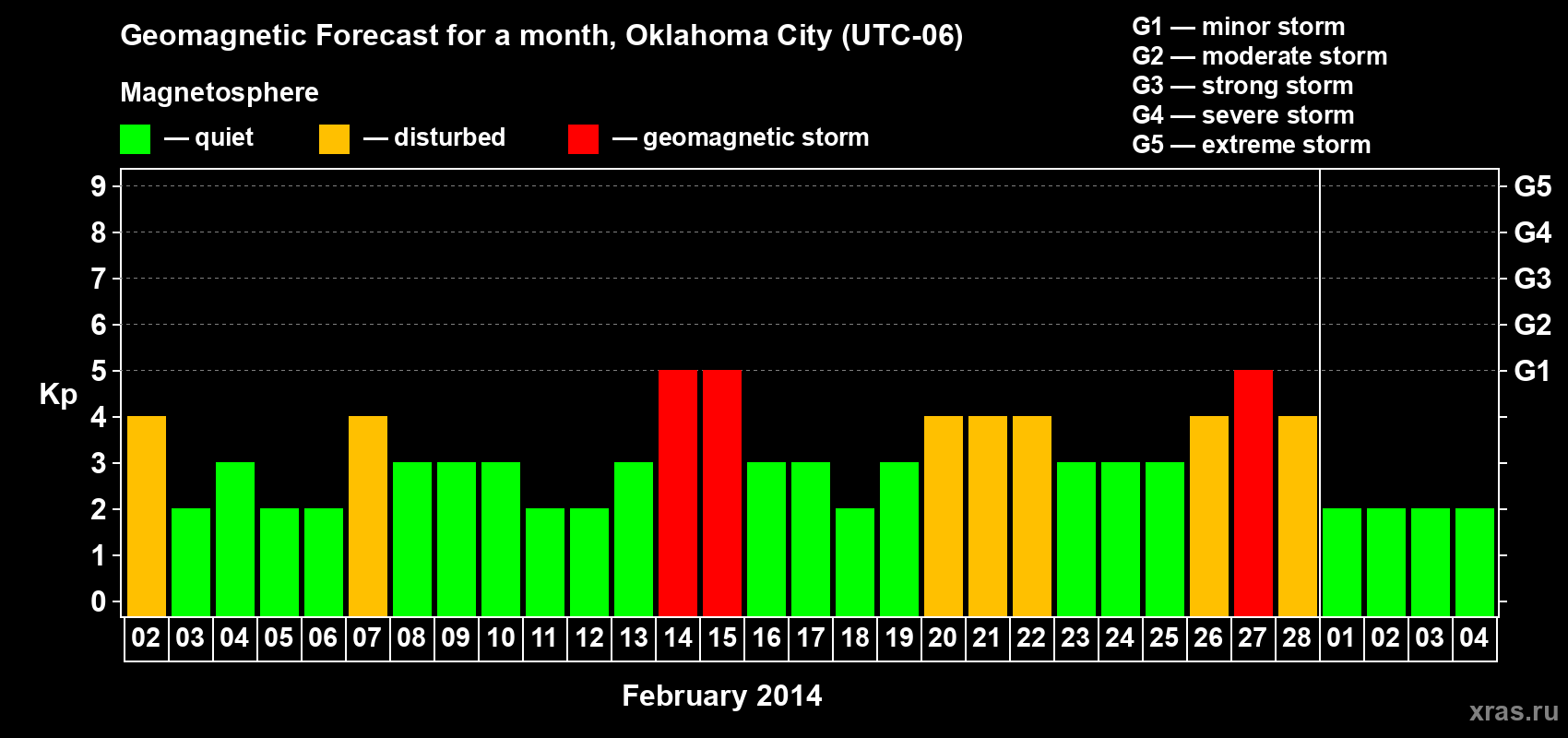 Forecast of the daily maximal value of geomagnetic index Kp for <b>1 month</b> (31 days) <b>from Feb 02, 2014 to Mar 04, 2014</b>