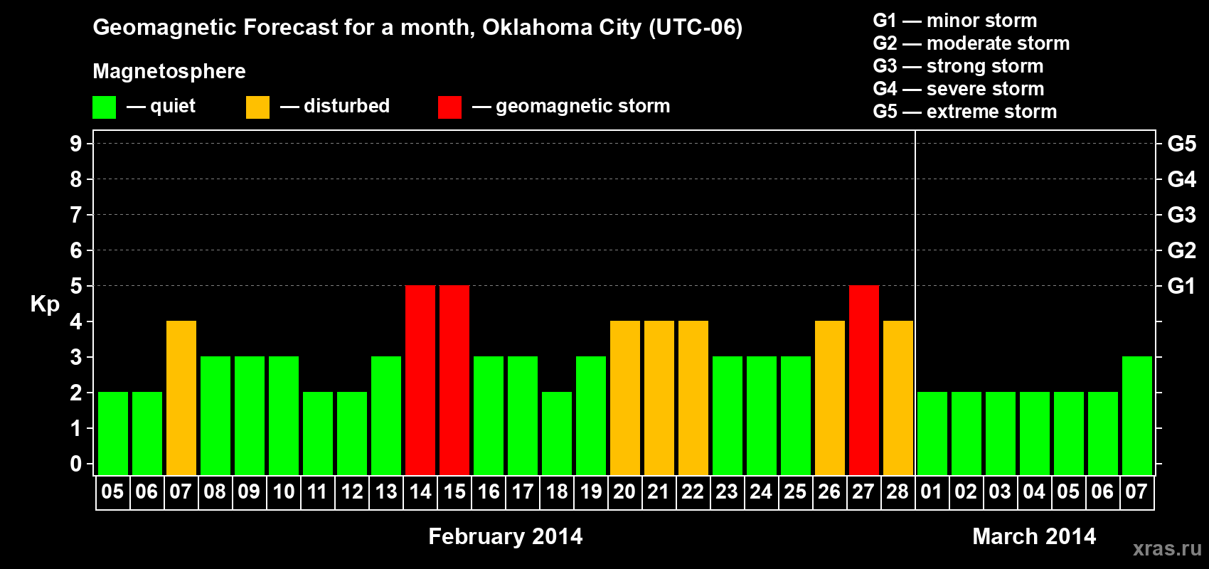 Forecast of the daily maximal value of geomagnetic index Kp for <b>1 month</b> (31 days) <b>from Feb 05, 2014 to Mar 07, 2014</b>
