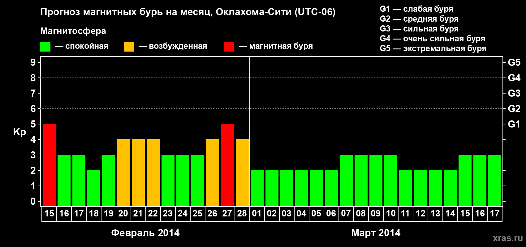 Прогноз максимального суточного геомагнитного индекса Kp на <b>1 месяц</b> (31 день) <b>с 15 февраля по 17 марта 2014 г</b>