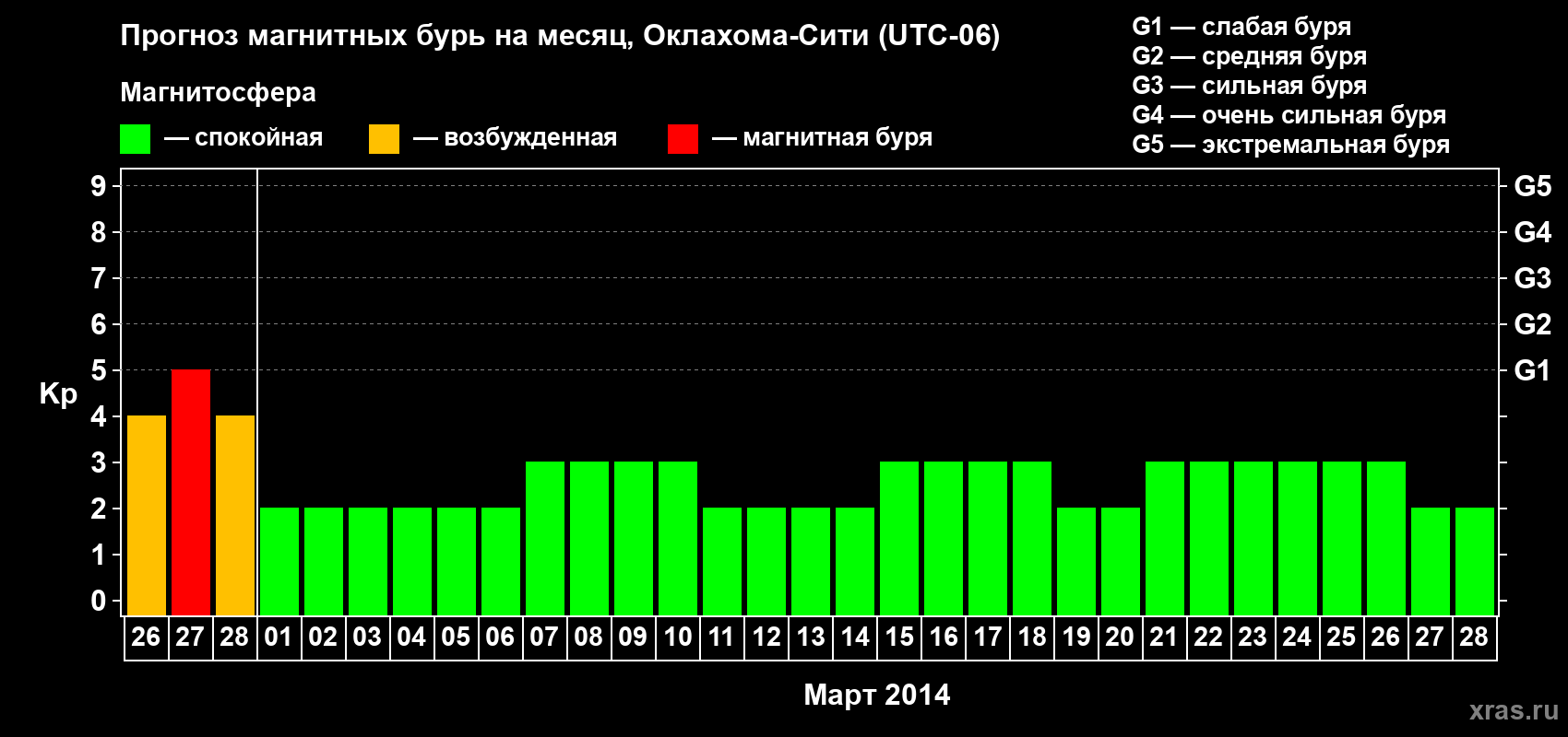 Прогноз максимального суточного геомагнитного индекса Kp на <b>1 месяц</b> (31 день) <b>с 26 февраля по 28 марта 2014 г</b>