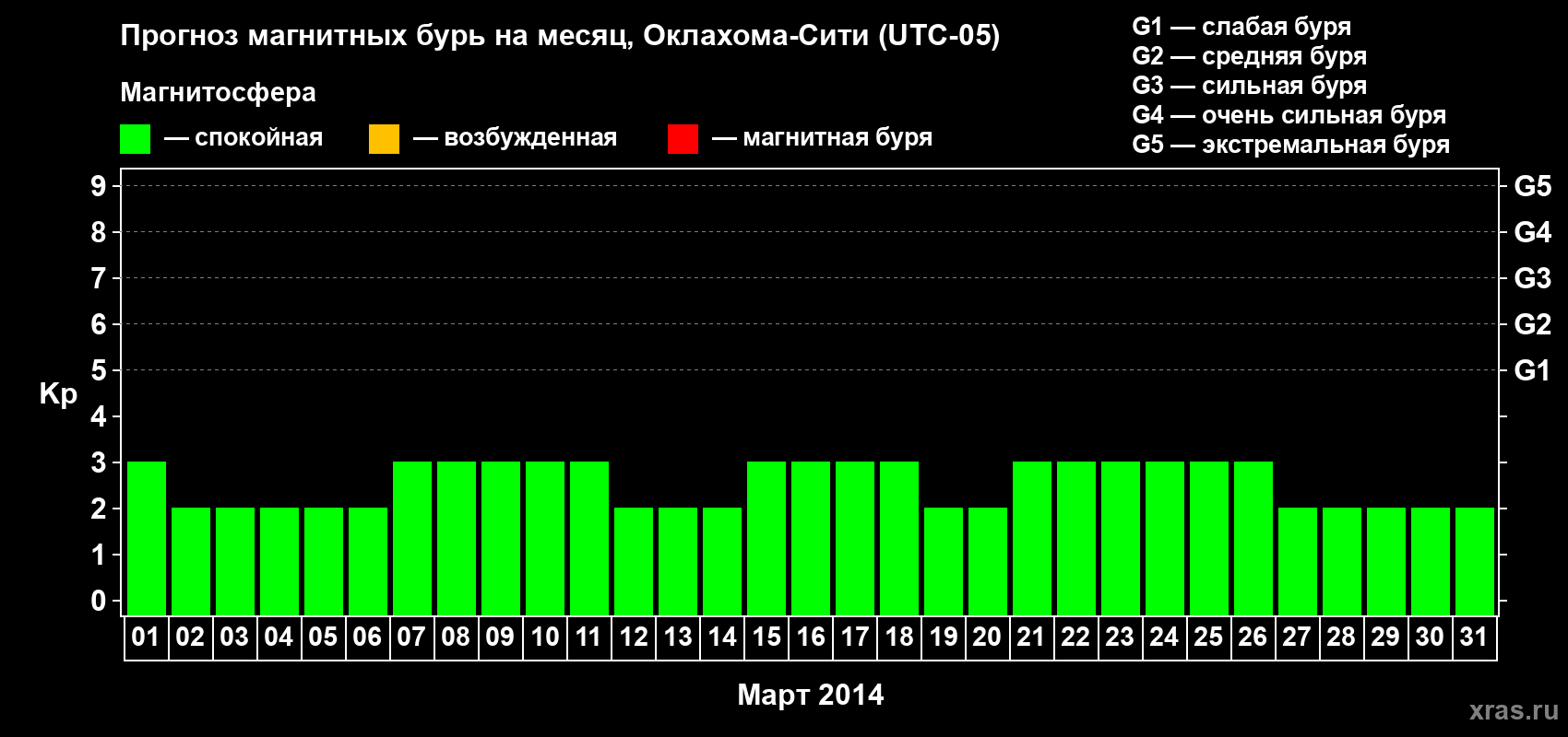 Прогноз максимального суточного геомагнитного индекса&nbsp;Kp на <b>1 месяц</b> (31 день) <b>с 01 марта по 31 марта 2014 г</b>