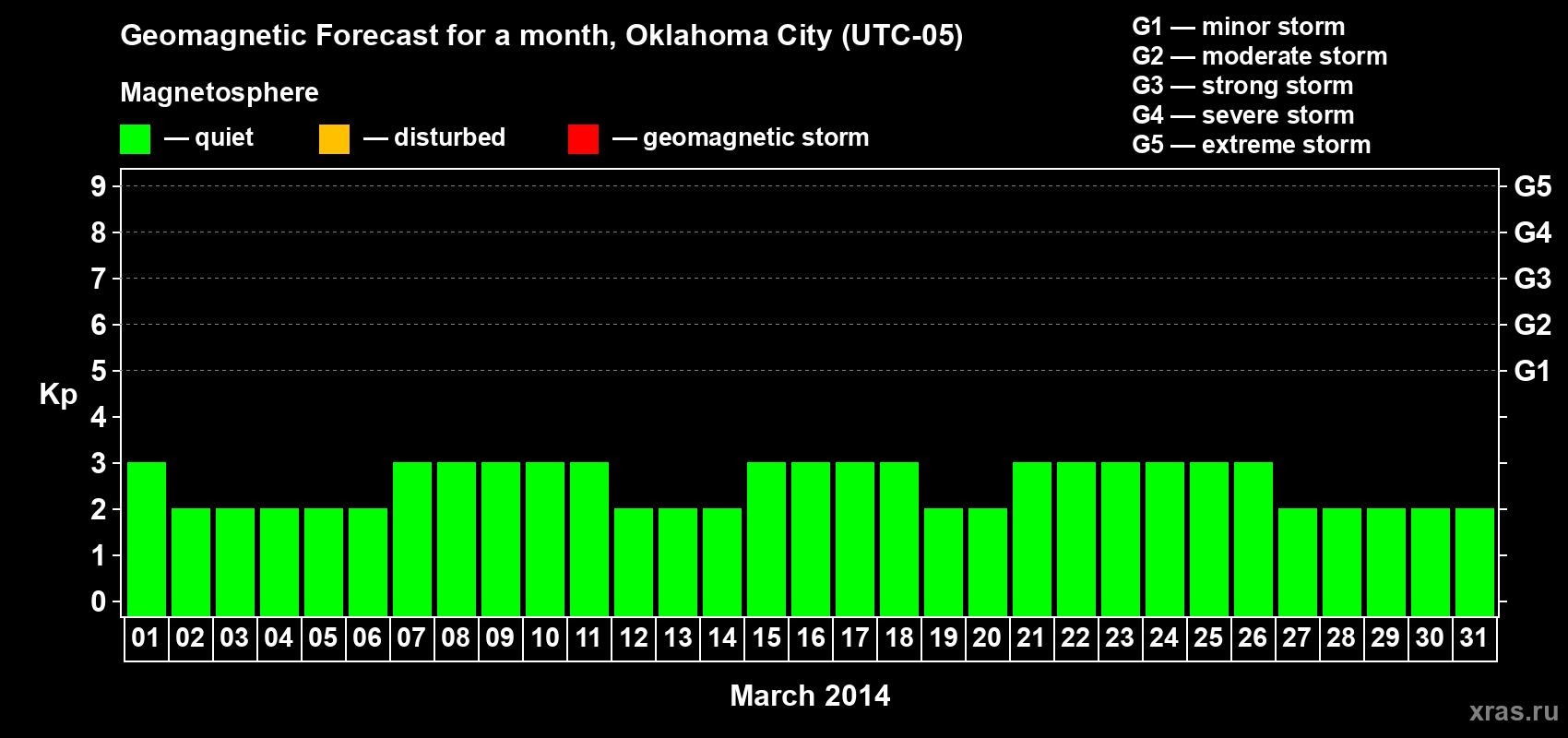 Forecast of the daily maximal value of geomagnetic index Kp for <b>1 month</b> (31 days) <b>from Mar 01, 2014 to Mar 31, 2014</b>