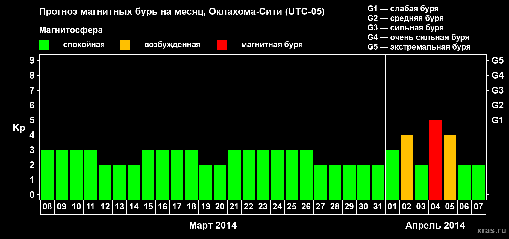 Прогноз максимального суточного геомагнитного индекса Kp на <b>1 месяц</b> (31 день) <b>с 08 марта по 07 апреля 2014 г</b>