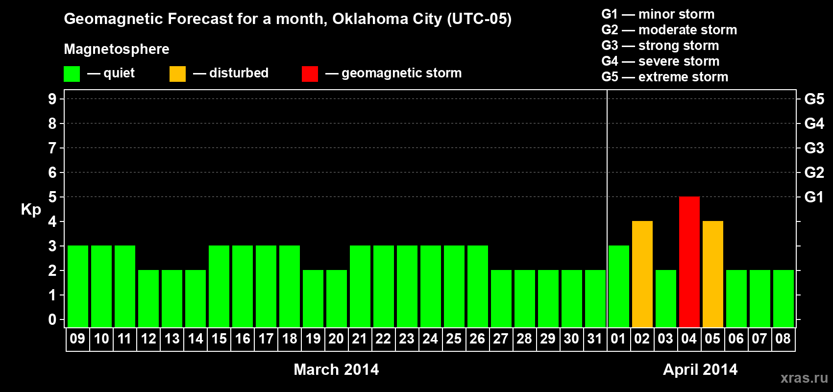 Forecast of the daily maximal value of geomagnetic index&nbsp;Kp for <b>1 month</b> (31 days) <b>from Mar 09, 2014 to Apr 08, 2014</b>