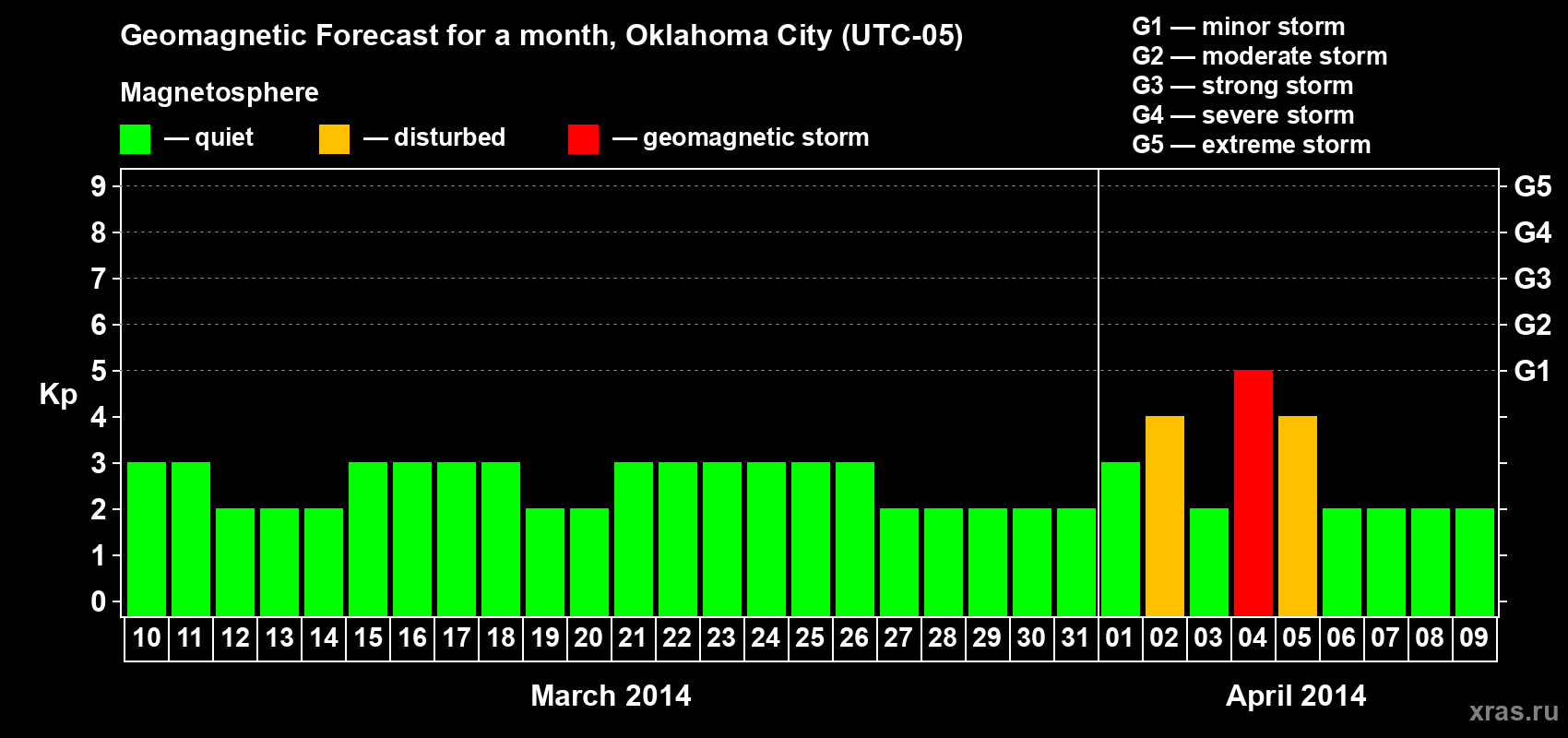 Forecast of the daily maximal value of geomagnetic index&nbsp;Kp for <b>1 month</b> (31 days) <b>from Mar 10, 2014 to Apr 09, 2014</b>