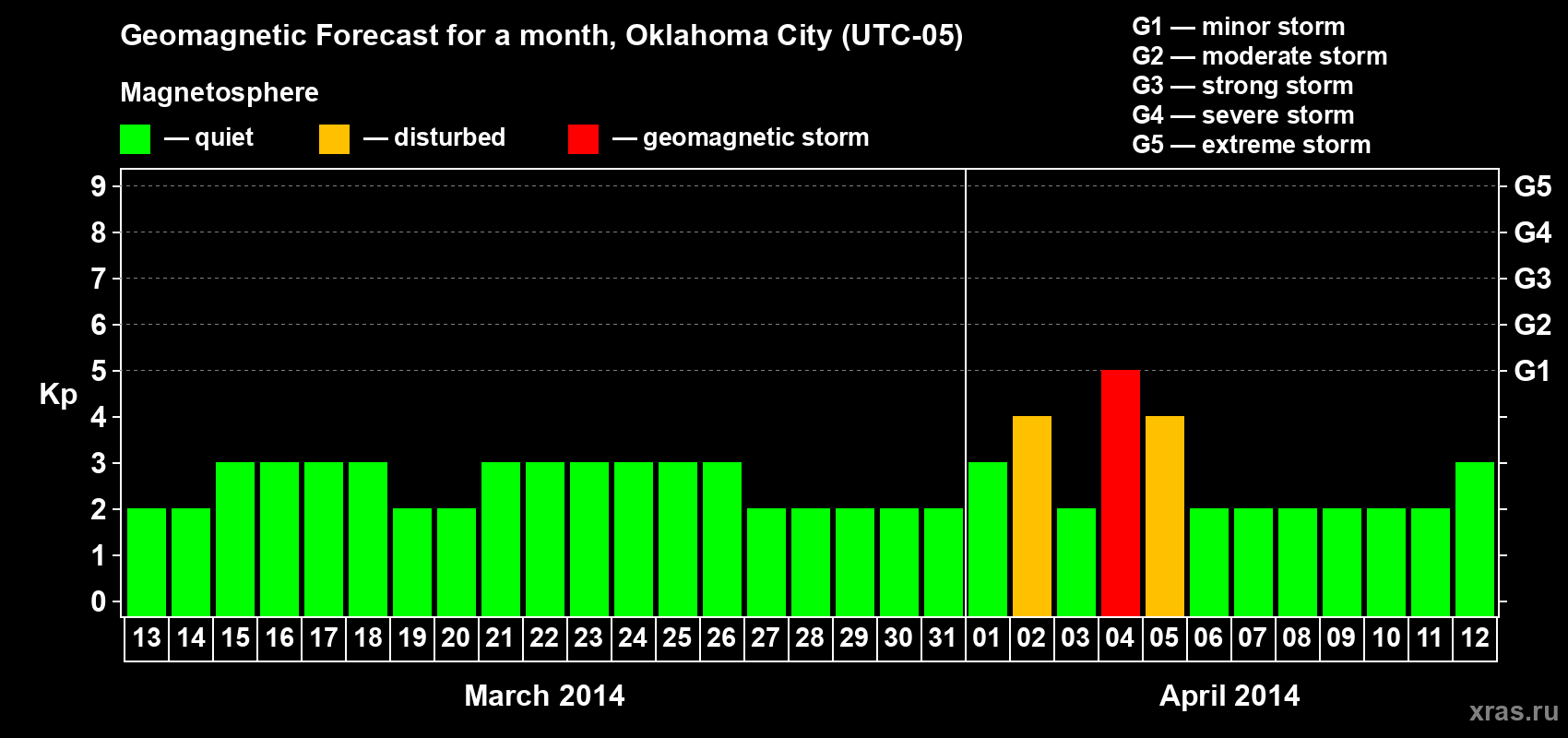 Forecast of the daily maximal value of geomagnetic index Kp for <b>1 month</b> (31 days) <b>from Mar 13, 2014 to Apr 12, 2014</b>