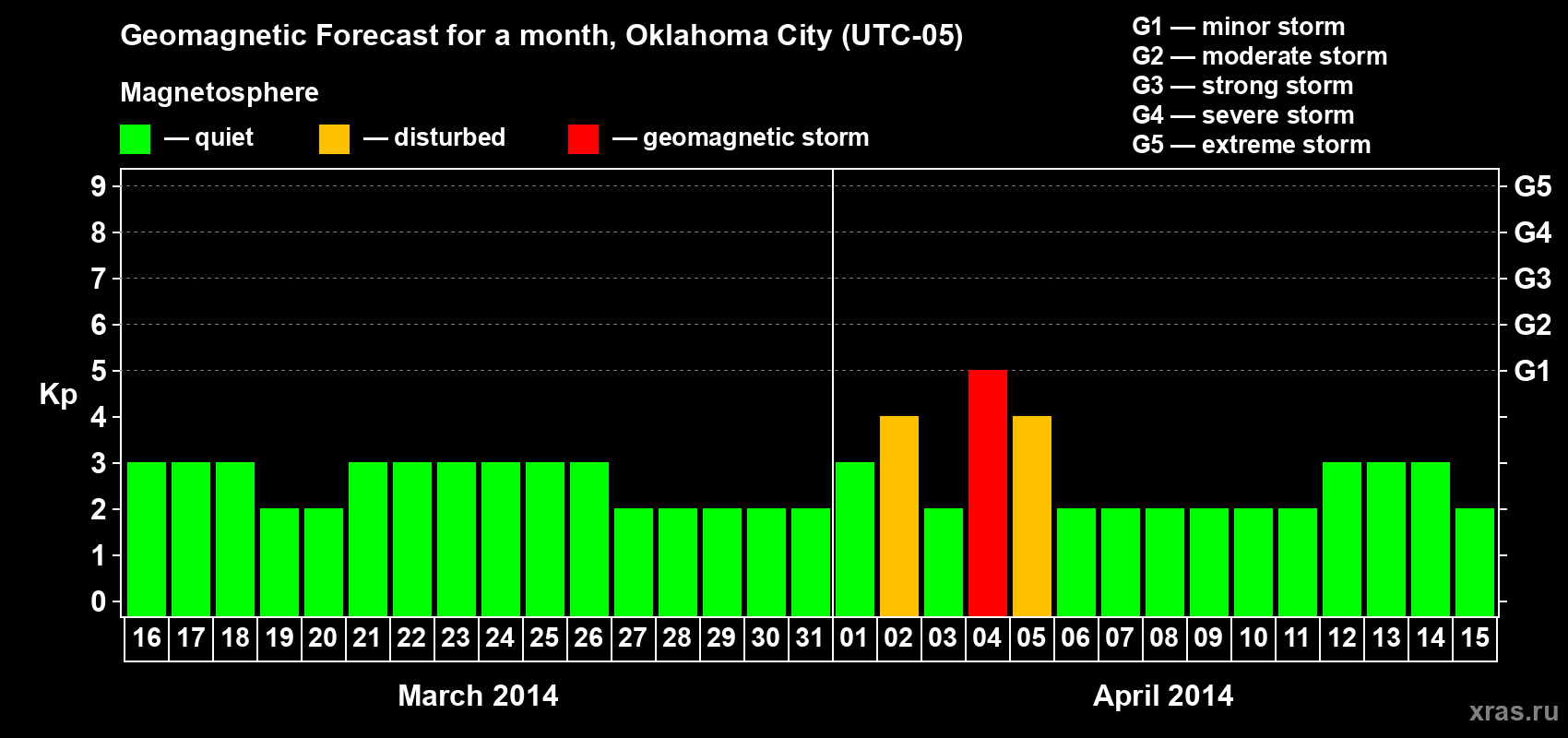Forecast of the daily maximal value of geomagnetic index&nbsp;Kp for <b>1 month</b> (31 days) <b>from Mar 16, 2014 to Apr 15, 2014</b>