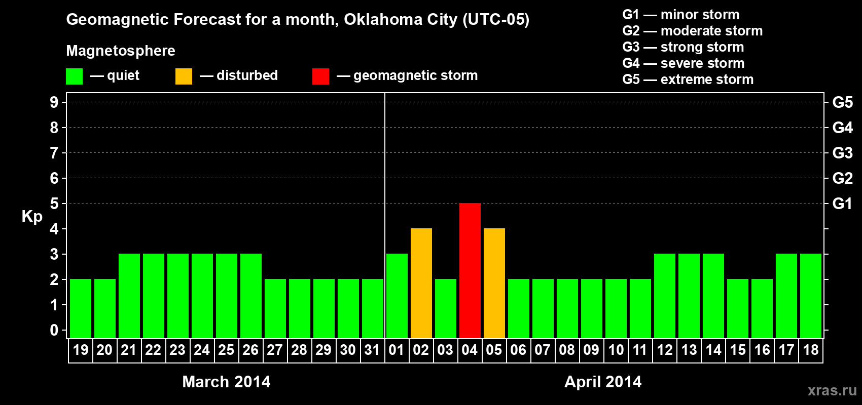 Forecast of the daily maximal value of geomagnetic index Kp for <b>1 month</b> (31 days) <b>from Mar 19, 2014 to Apr 18, 2014</b>