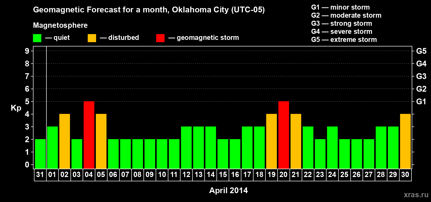 Forecast of the daily maximal value of geomagnetic index Kp for <b>1 month</b> (31 days) <b>from Mar 31, 2014 to Apr 30, 2014</b>