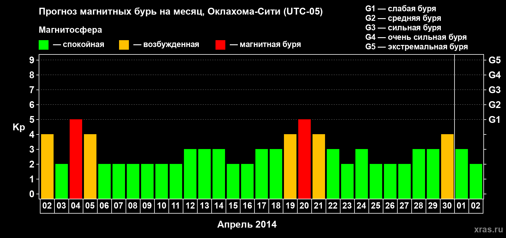 Прогноз максимального суточного геомагнитного индекса&nbsp;Kp на <b>1 месяц</b> (31 день) <b>с 02 апреля по 02 мая 2014 г</b>