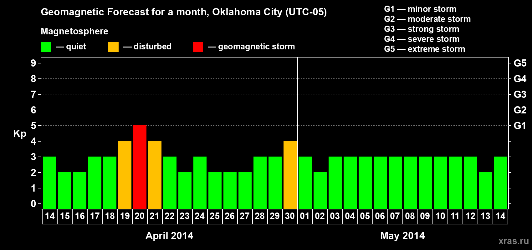Forecast of the daily maximal value of geomagnetic index Kp for <b>1 month</b> (31 days) <b>from Apr 14, 2014 to May 14, 2014</b>