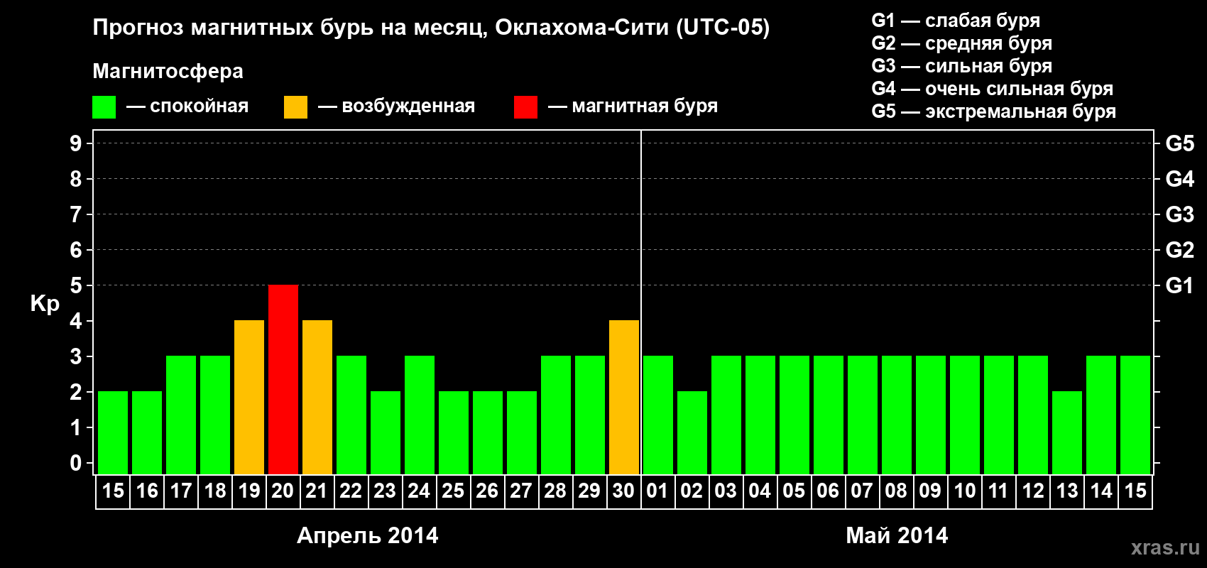 Прогноз максимального суточного геомагнитного индекса&nbsp;Kp на <b>1 месяц</b> (31 день) <b>с 15 апреля по 15 мая 2014 г</b>