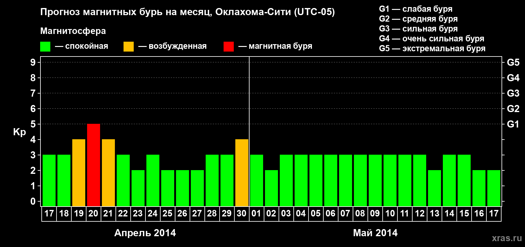 Прогноз максимального суточного геомагнитного индекса Kp на <b>1 месяц</b> (31 день) <b>с 17 апреля по 17 мая 2014 г</b>