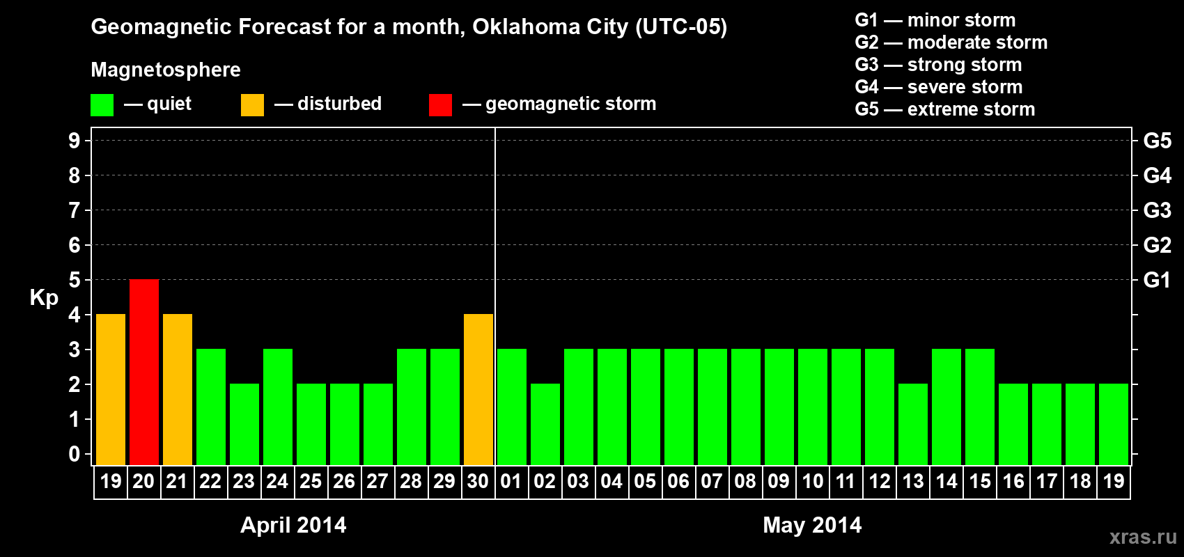 Forecast of the daily maximal value of geomagnetic index Kp for <b>1 month</b> (31 days) <b>from Apr 19, 2014 to May 19, 2014</b>