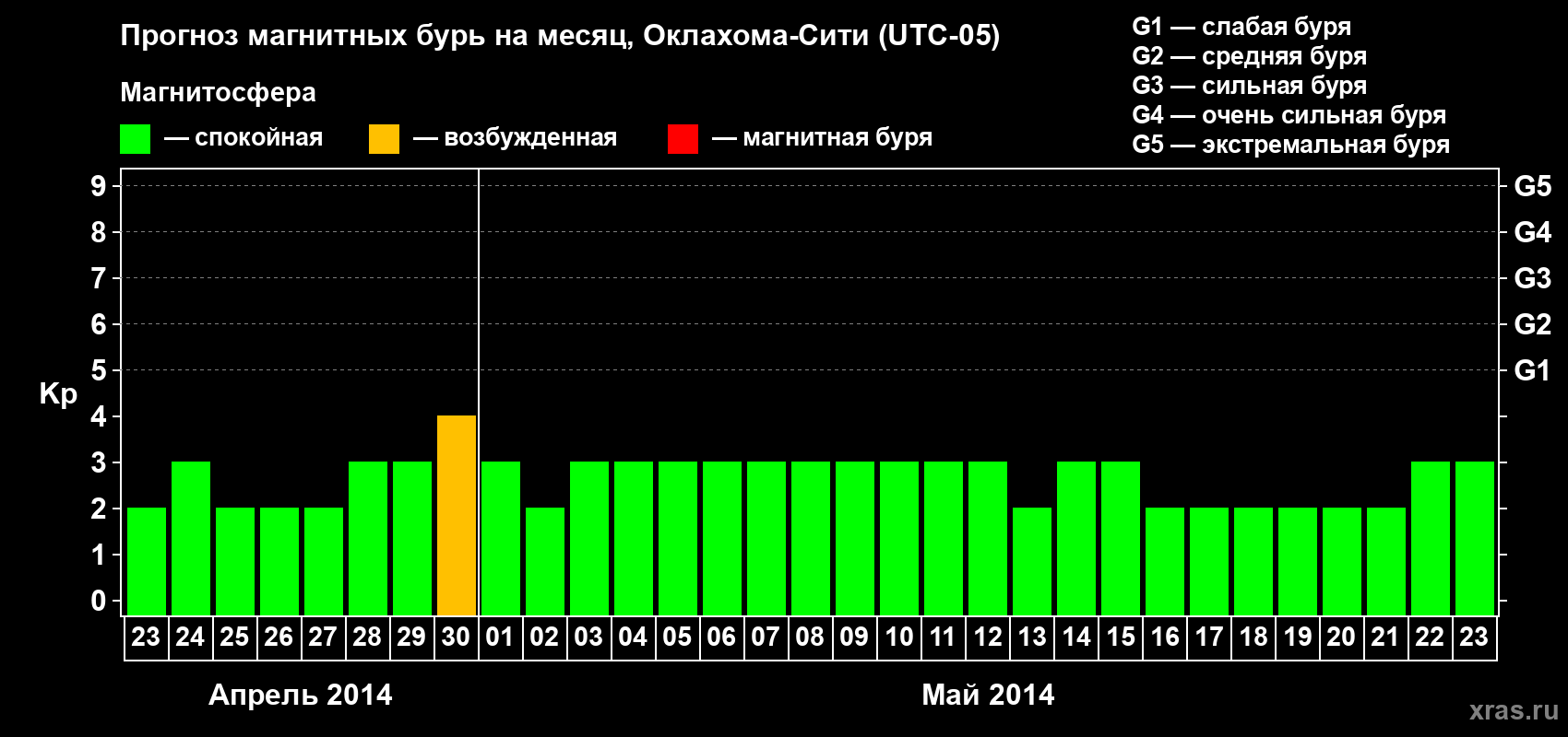 Прогноз максимального суточного геомагнитного индекса&nbsp;Kp на <b>1 месяц</b> (31 день) <b>с 23 апреля по 23 мая 2014 г</b>
