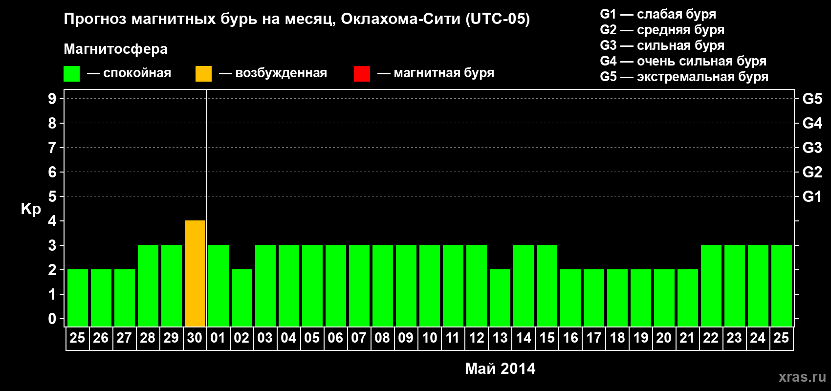 Прогноз максимального суточного геомагнитного индекса&nbsp;Kp на <b>1 месяц</b> (31 день) <b>с 25 апреля по 25 мая 2014 г</b>