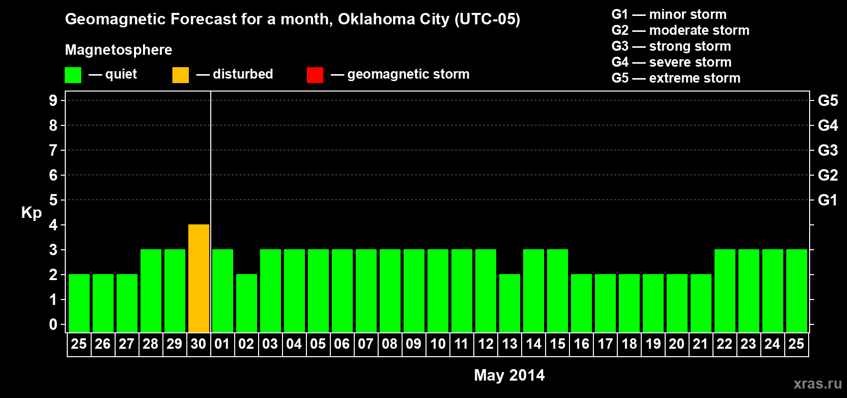 Forecast of the daily maximal value of geomagnetic index Kp for <b>1 month</b> (31 days) <b>from Apr 25, 2014 to May 25, 2014</b>