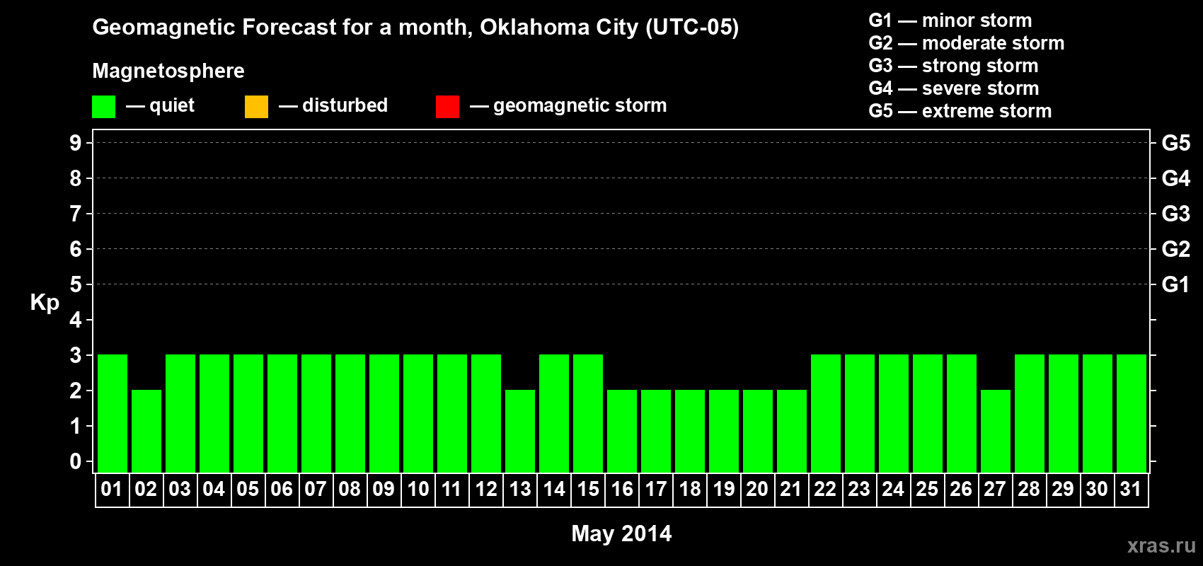Forecast of the daily maximal value of geomagnetic index Kp for <b>1 month</b> (31 days) <b>from May 01, 2014 to May 31, 2014</b>