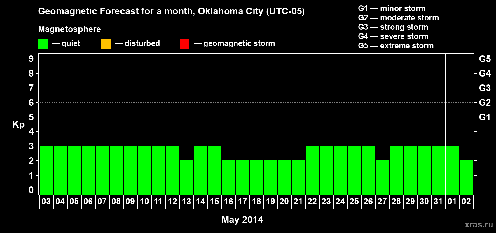 Forecast of the daily maximal value of geomagnetic index Kp for <b>1 month</b> (31 days) <b>from May 03, 2014 to Jun 02, 2014</b>
