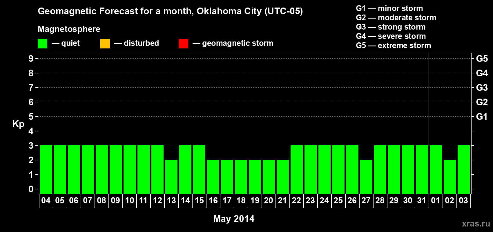 Forecast of the daily maximal value of geomagnetic index&nbsp;Kp for <b>1 month</b> (31 days) <b>from May 04, 2014 to Jun 03, 2014</b>