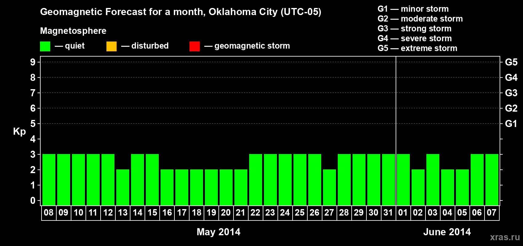 Forecast of the daily maximal value of geomagnetic index Kp for <b>1 month</b> (31 days) <b>from May 08, 2014 to Jun 07, 2014</b>
