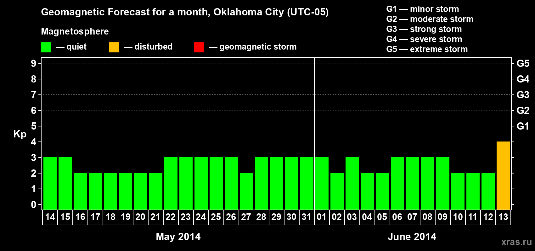 Forecast of the daily maximal value of geomagnetic index Kp for <b>1 month</b> (31 days) <b>from May 14, 2014 to Jun 13, 2014</b>